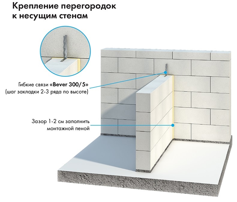 Перевязка газобетонных стен с перегородками