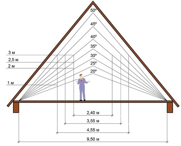 Влияние угла наклона крыши на внутреннее пространство чердака или мансарды
