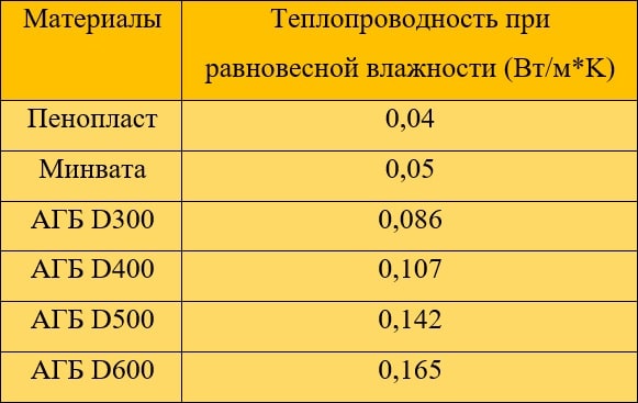 Таблица теплопроводности газобетона