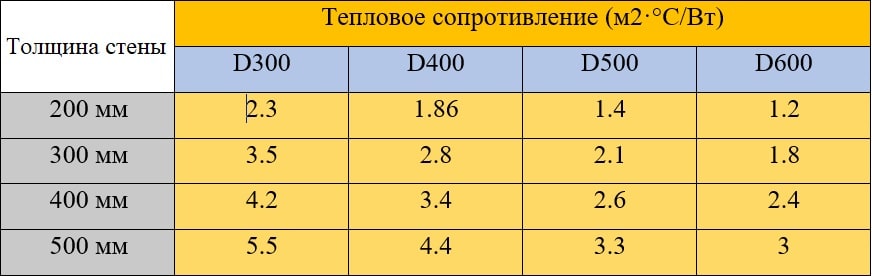 Таблица теплового сопротивления газобетона